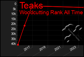 Total Graph of Teaks