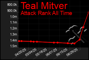 Total Graph of Teal Mitver
