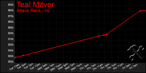 Last 7 Days Graph of Teal Mitver
