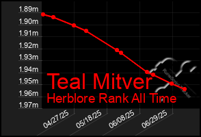 Total Graph of Teal Mitver