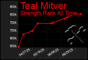 Total Graph of Teal Mitver