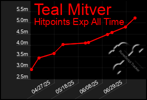 Total Graph of Teal Mitver