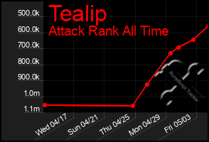 Total Graph of Tealip