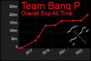 Total Graph of Team Banq P