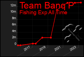 Total Graph of Team Banq P