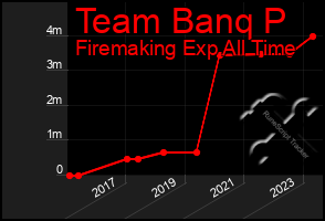 Total Graph of Team Banq P