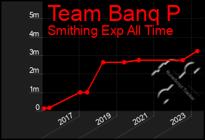 Total Graph of Team Banq P