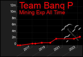 Total Graph of Team Banq P