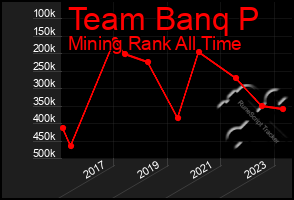 Total Graph of Team Banq P