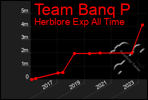 Total Graph of Team Banq P