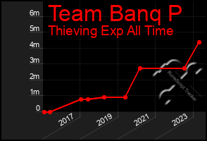 Total Graph of Team Banq P