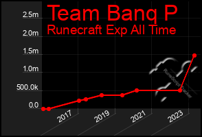 Total Graph of Team Banq P