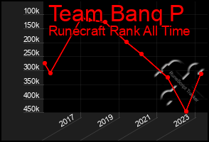 Total Graph of Team Banq P