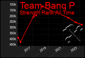 Total Graph of Team Banq P