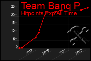 Total Graph of Team Banq P