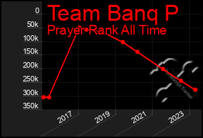 Total Graph of Team Banq P