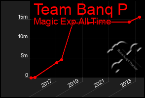 Total Graph of Team Banq P