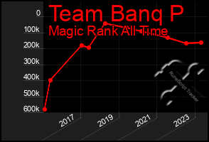 Total Graph of Team Banq P