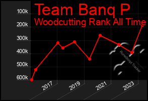 Total Graph of Team Banq P