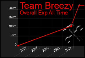 Total Graph of Team Breezy