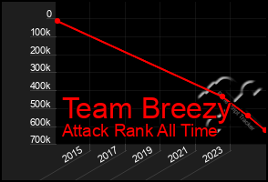 Total Graph of Team Breezy