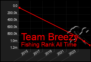 Total Graph of Team Breezy