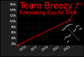 Total Graph of Team Breezy