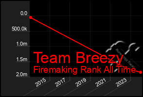 Total Graph of Team Breezy