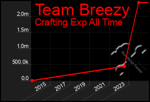 Total Graph of Team Breezy