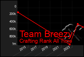Total Graph of Team Breezy