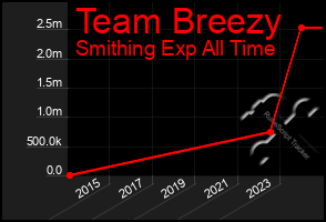 Total Graph of Team Breezy