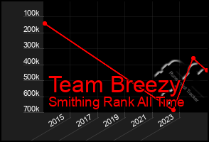 Total Graph of Team Breezy