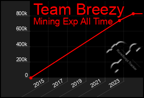 Total Graph of Team Breezy