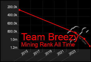 Total Graph of Team Breezy