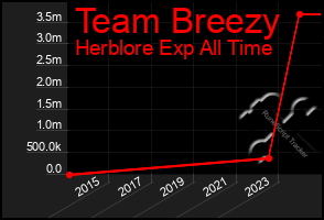 Total Graph of Team Breezy