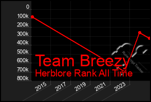 Total Graph of Team Breezy