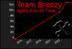 Total Graph of Team Breezy