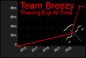 Total Graph of Team Breezy