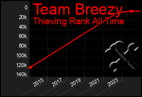 Total Graph of Team Breezy