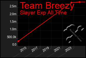 Total Graph of Team Breezy