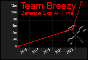 Total Graph of Team Breezy