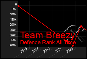 Total Graph of Team Breezy