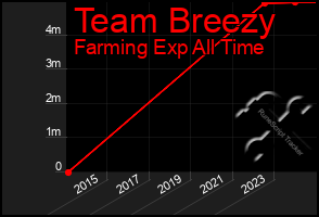 Total Graph of Team Breezy