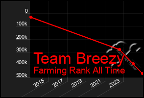 Total Graph of Team Breezy