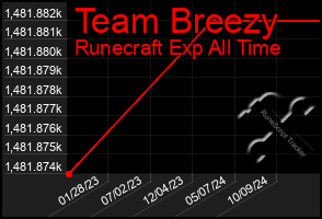 Total Graph of Team Breezy