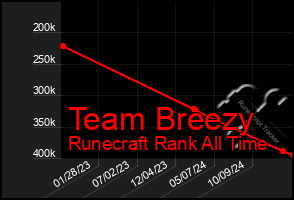 Total Graph of Team Breezy