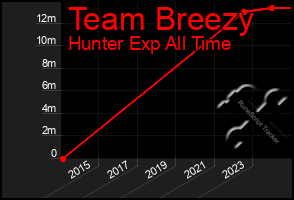 Total Graph of Team Breezy