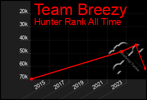 Total Graph of Team Breezy