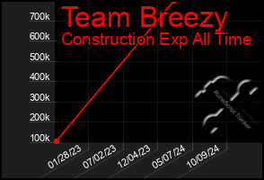 Total Graph of Team Breezy