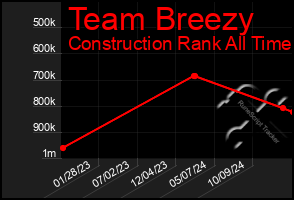 Total Graph of Team Breezy